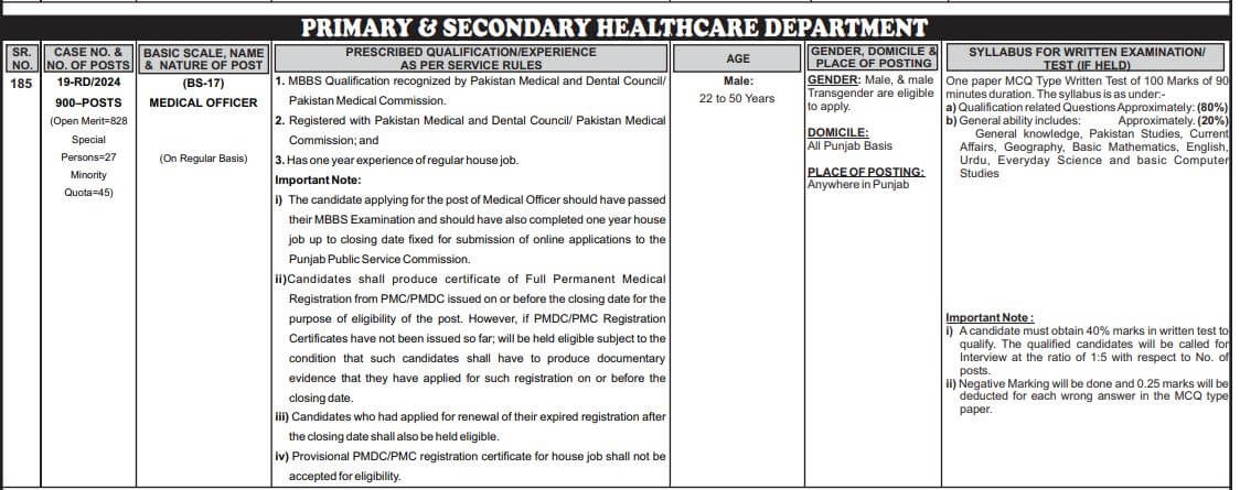 900 Jobs of Medical Officer through PPSC 2024 | BS 17 Jobs 2024